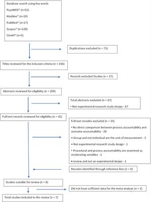 The Effect of Outcome vs. Process Accountability-Focus on Performance: A Meta-Analysis